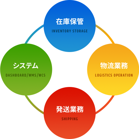 在庫保管、物流業務、発送業務、システム